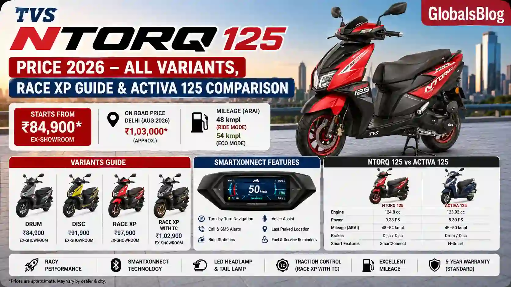 TVS NTorq 125 Price 2026 — All Variants, Race XP Guide and Activa 125 Comparison