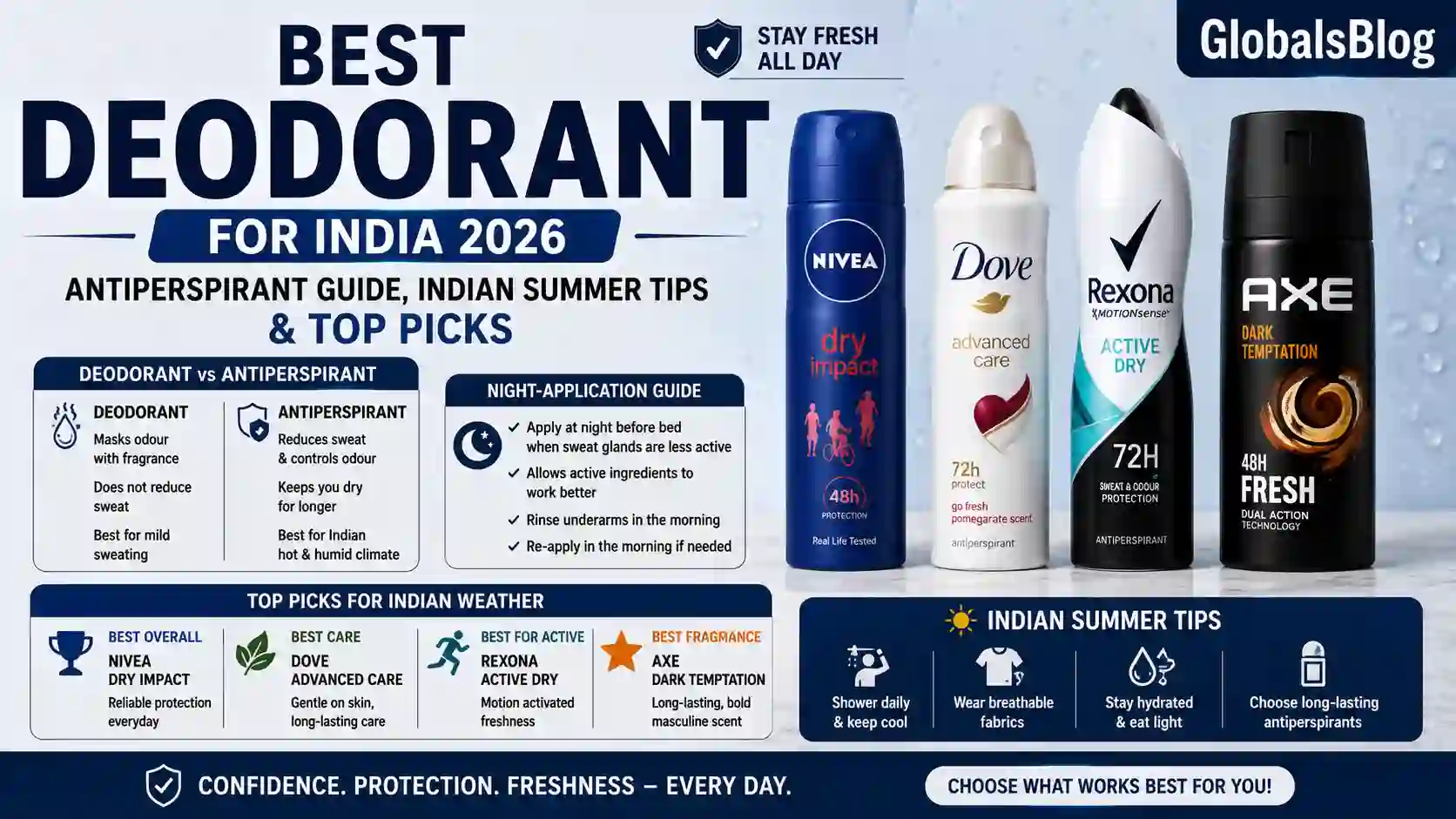 Best Deodorant for India 2026 — Antiperspirant Guide, Indian Summer Tips and Top Picks