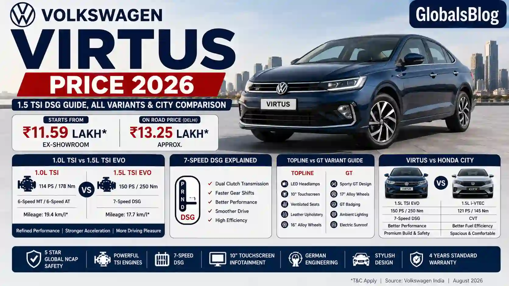 Volkswagen Virtus Price 2026 — 1.5 TSI DSG Guide, All Variants and Honda City Comparison